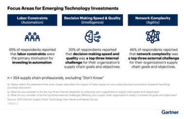 Focus-Areas-Gartner-2023-Supply-Chain-Technology-Report