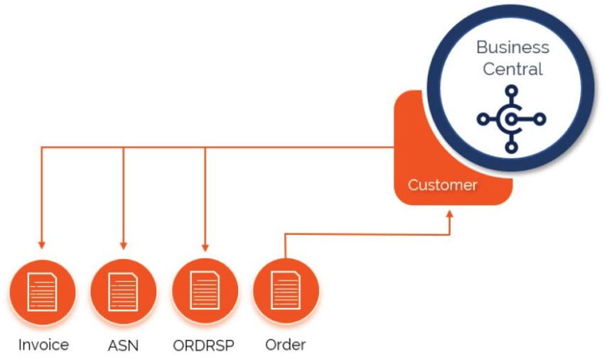 EDI-integration-Business-Central