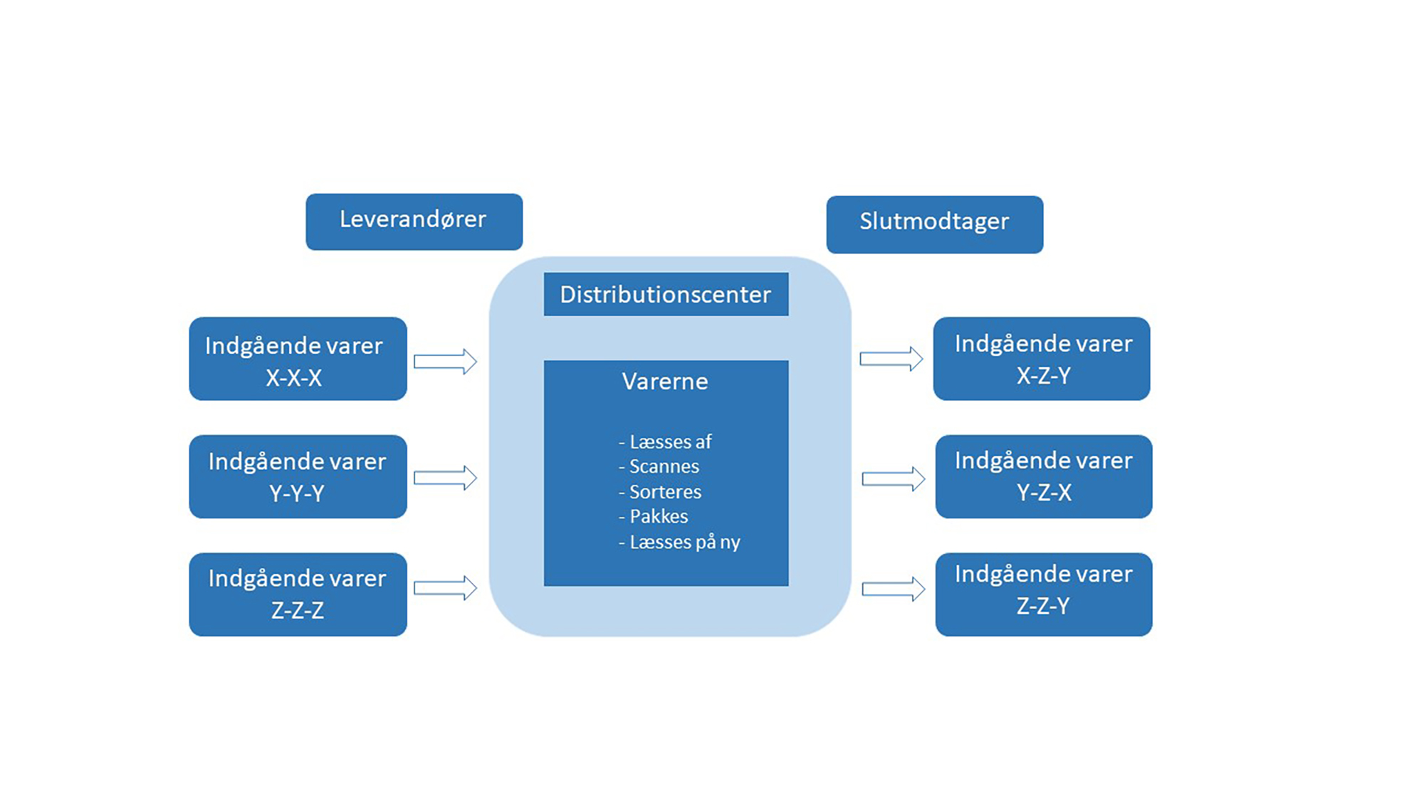 hvad-er-cross-docking