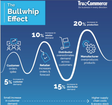 The Bullwhip Effect