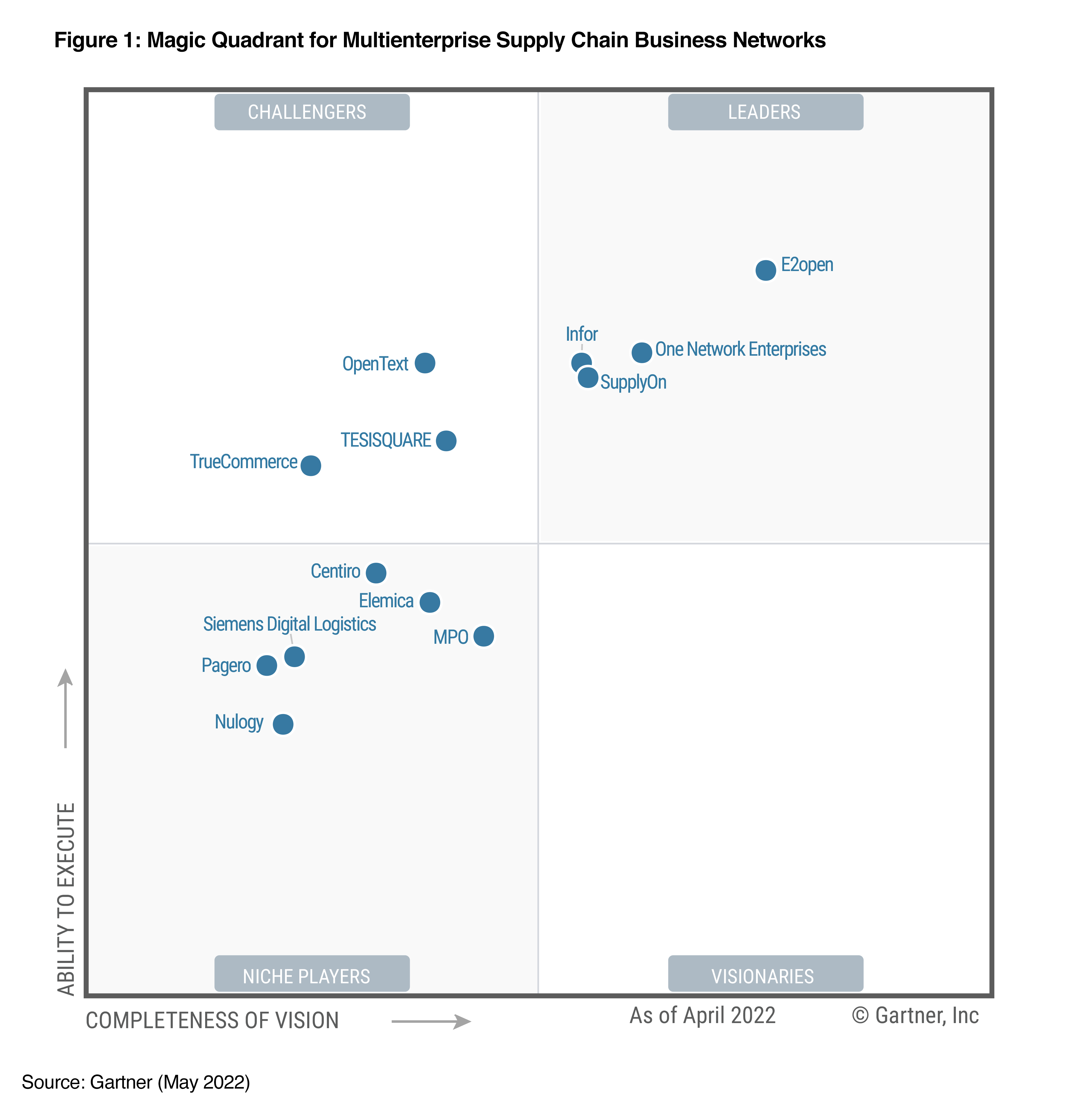 Gartner Magic Quadrant 2022