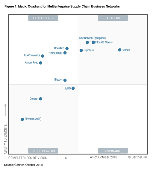 Gartner1