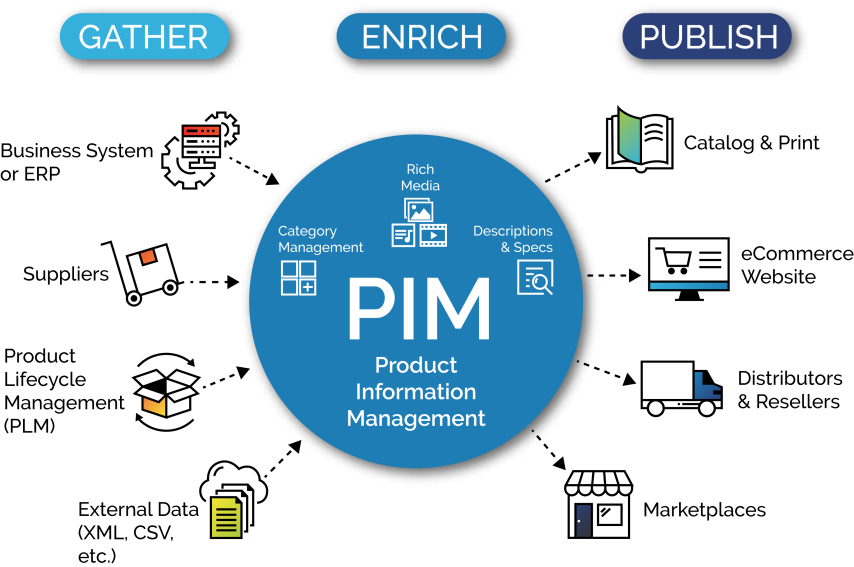 Optimised supply chain