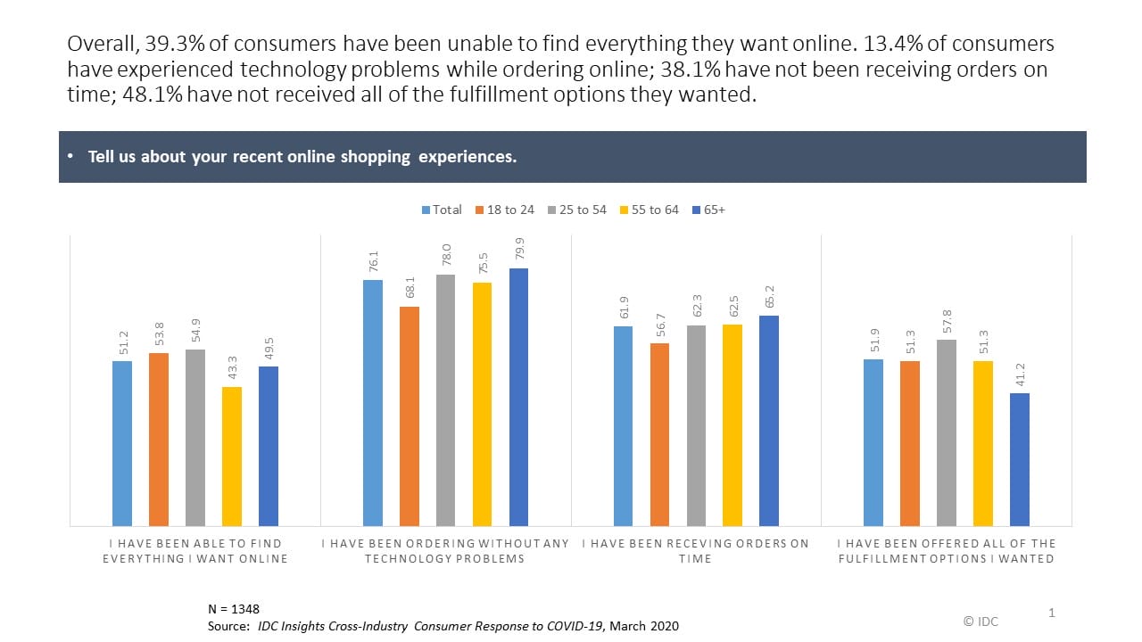 Graph showing consumer response to COVID-19