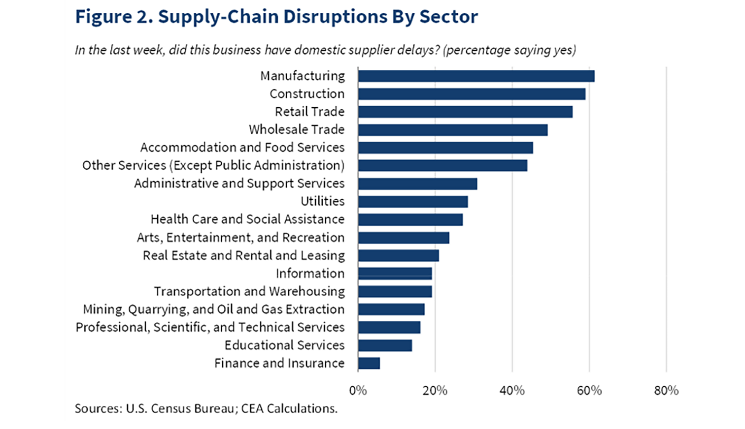 Supply chain disruptions