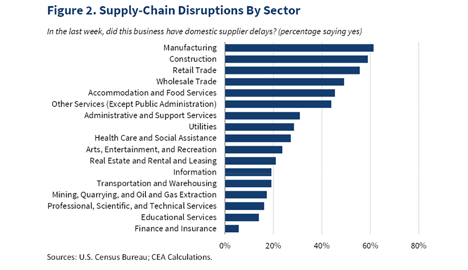 Supply chain disruptions