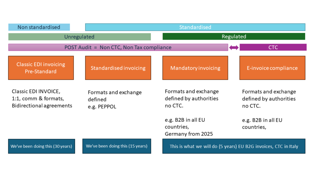 Post audit diagram