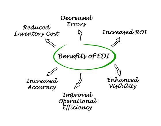 Image showing key EDI benefits