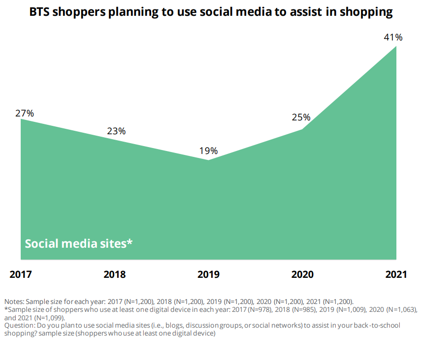 Graph depicting social media impact on back-to-school shopping from Deloitte.