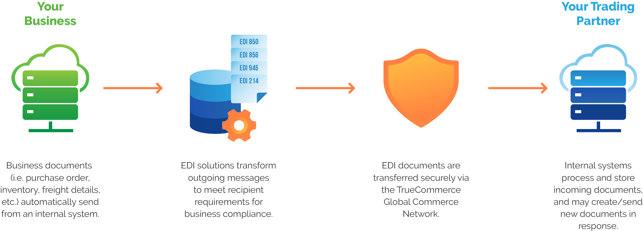 How EDI Works