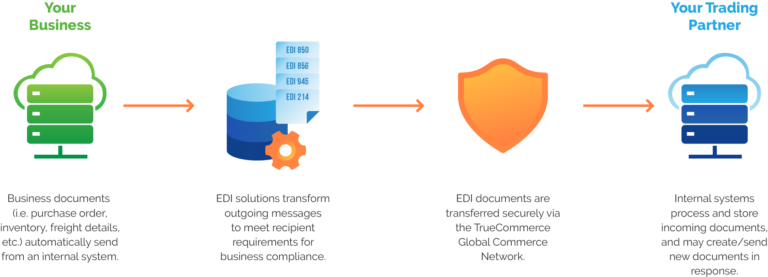 What is EDI Mapping Software? | TrueCommerce