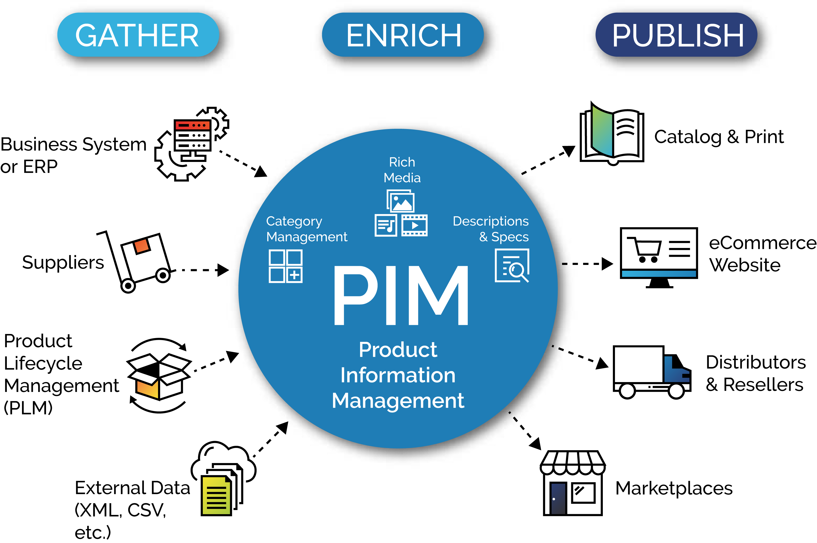 PIM Workflow Graphic