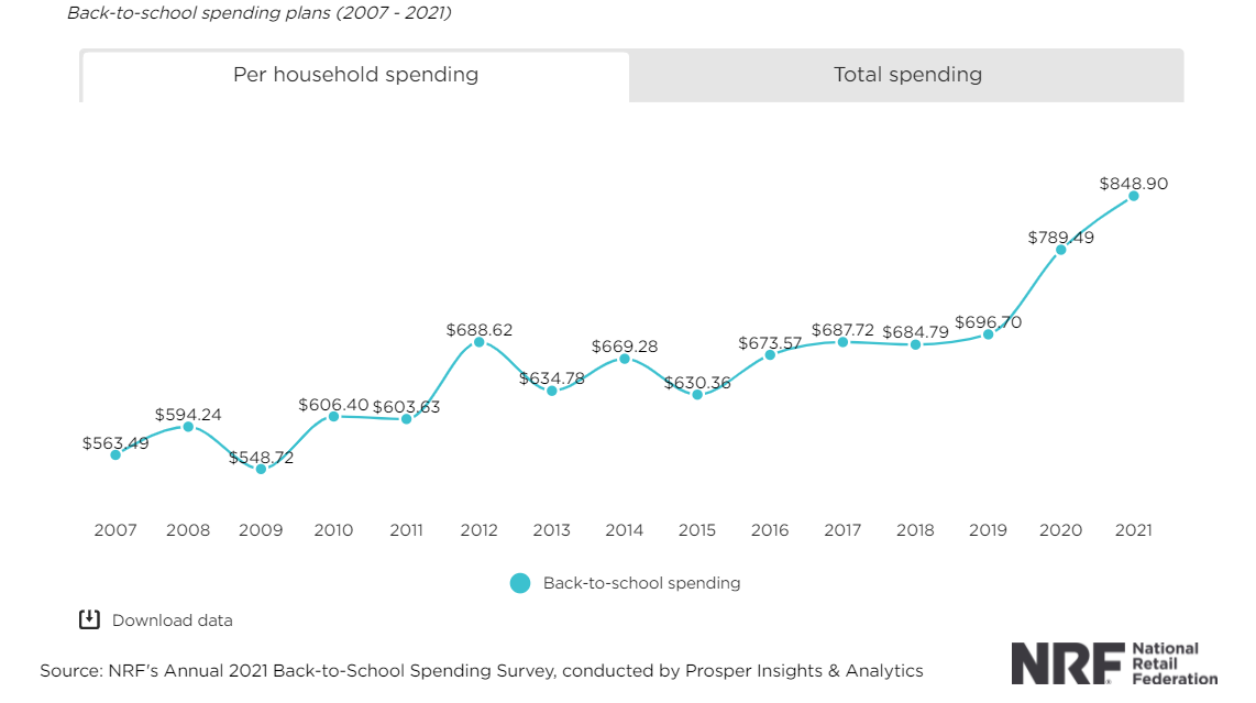 NRF graph on back-to-school spending trends.