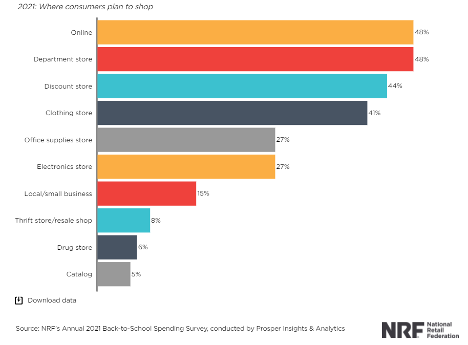 Where consumers plan to shop graph from National Retail Federation.
