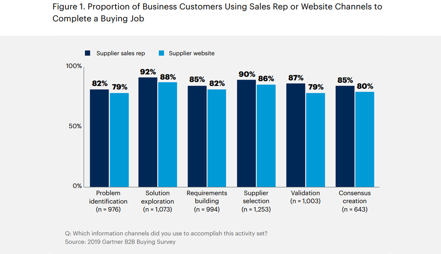 Proportion of Business Customers Using Sales Rep or Website Channels to Complete a Buying Job