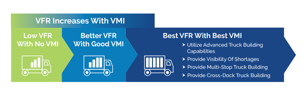 Chart showing impact of VMI on Vehicle Fill Rate.