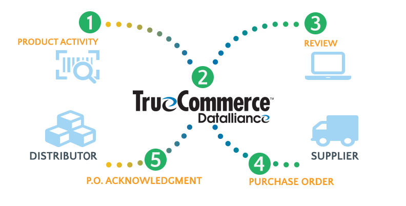 See how TrueCommerce Datalliance connects suppliers and buyers