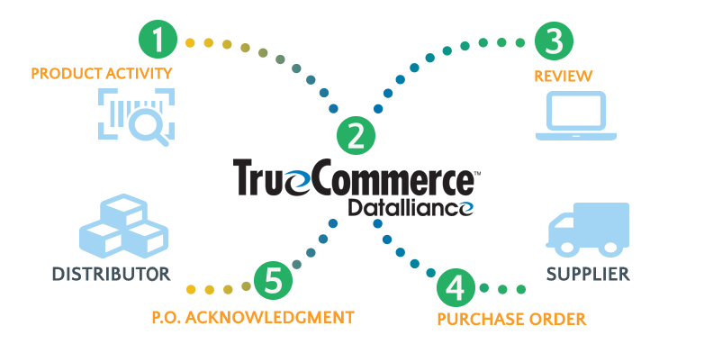 See how TrueCommerce Datalliance connects suppliers and buyers