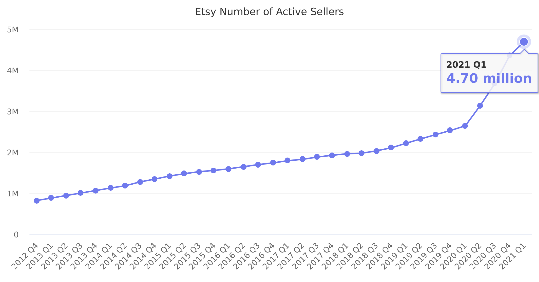 Etsy Number of Active Sellert