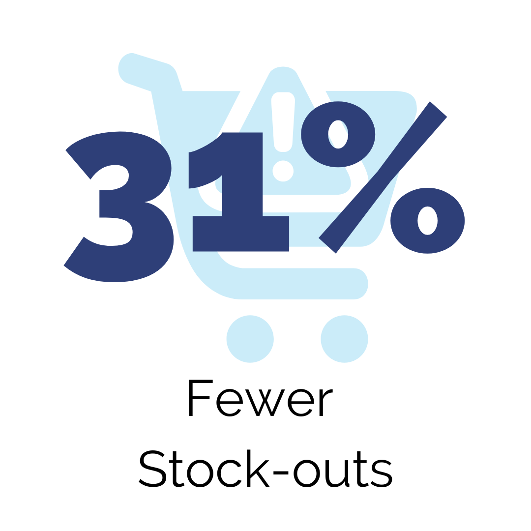 31% fewer stockouts 