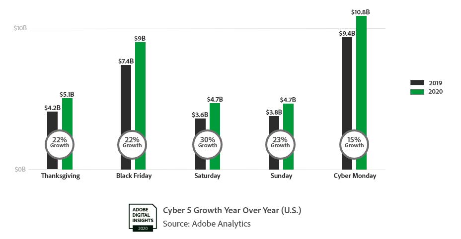 2019 vs. 2020 Cyber 5 Spend Graph From Adobe Analytics.