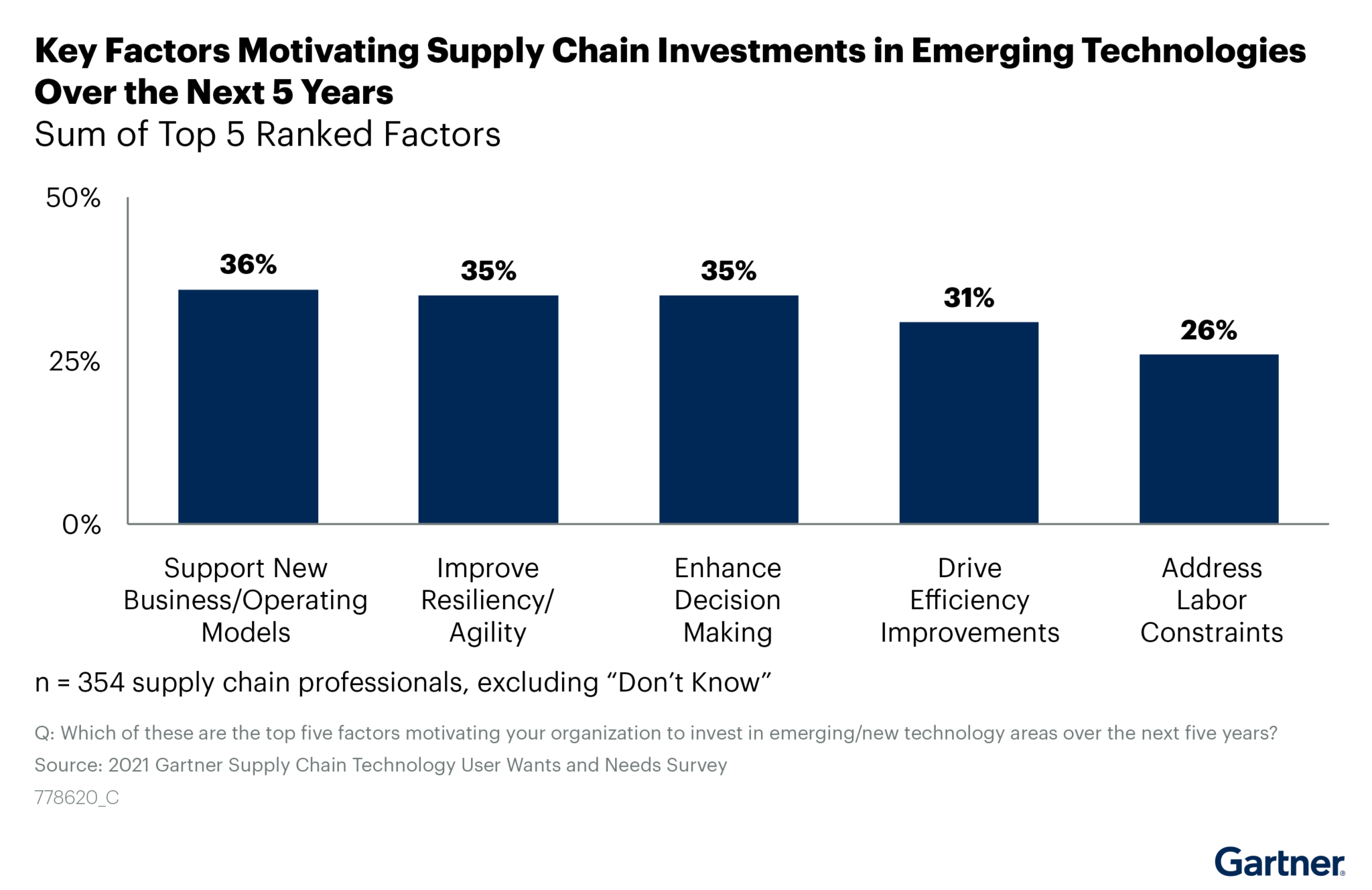 Gartner ® Report
