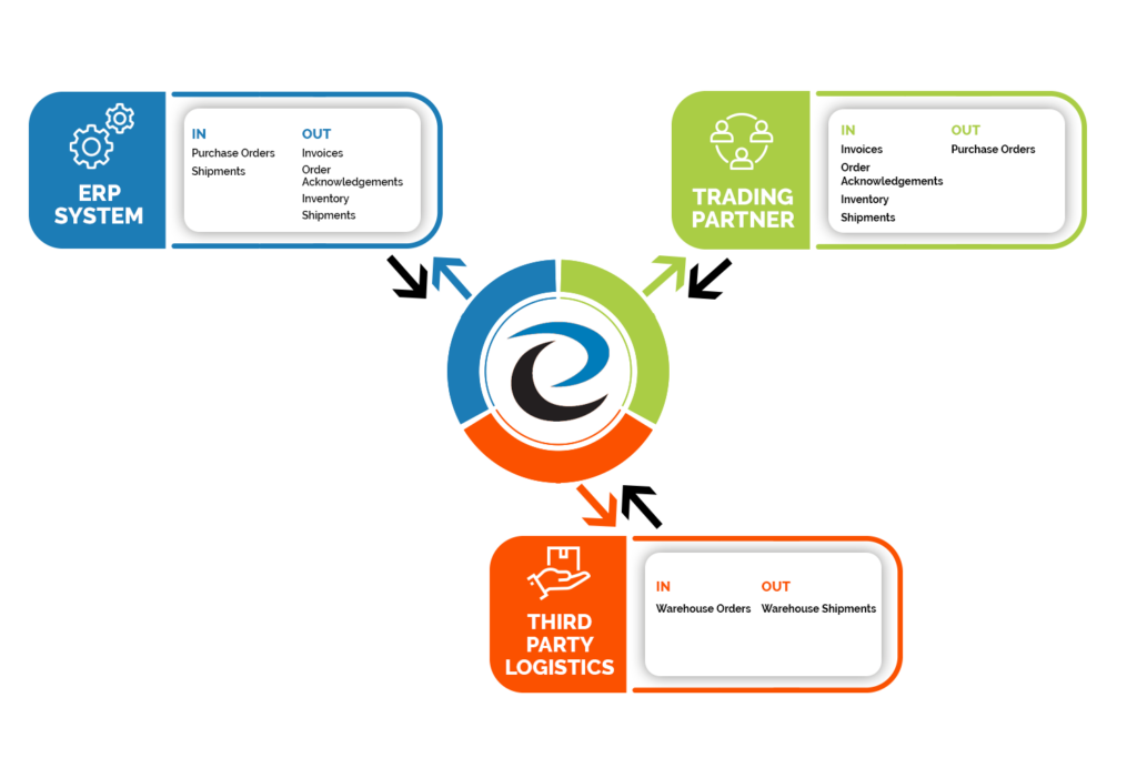 TrueCommerce API Data Integration graphic