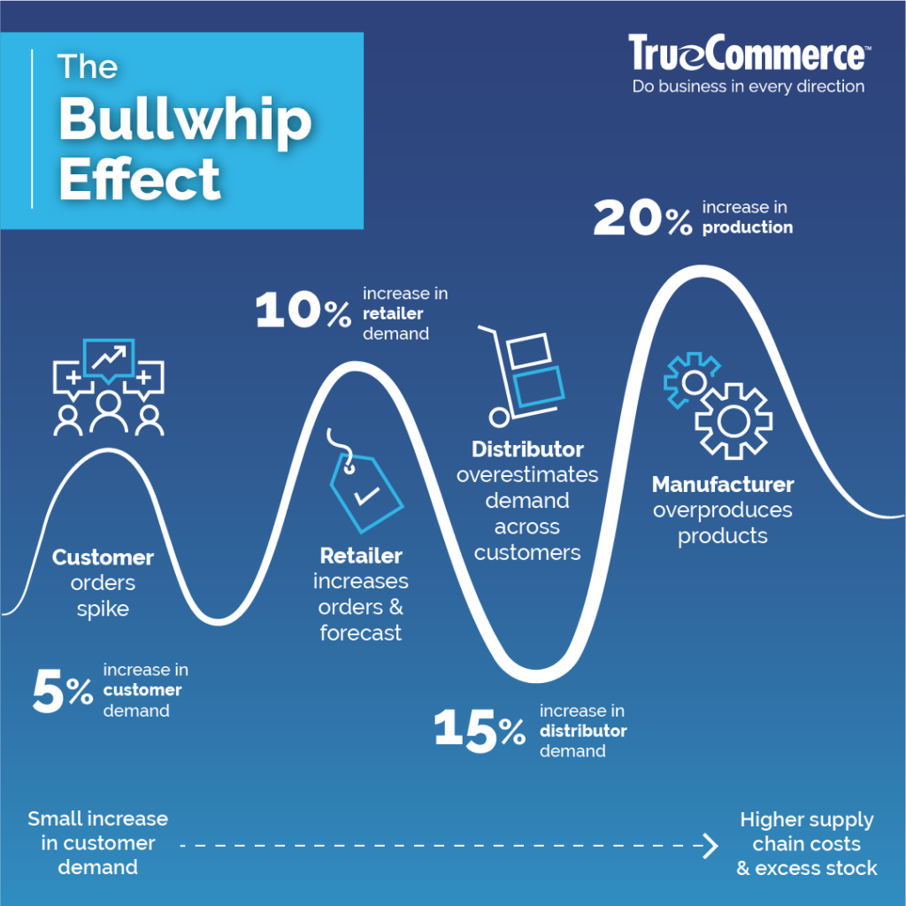 What is the Bullwhip Effect and how does it work?