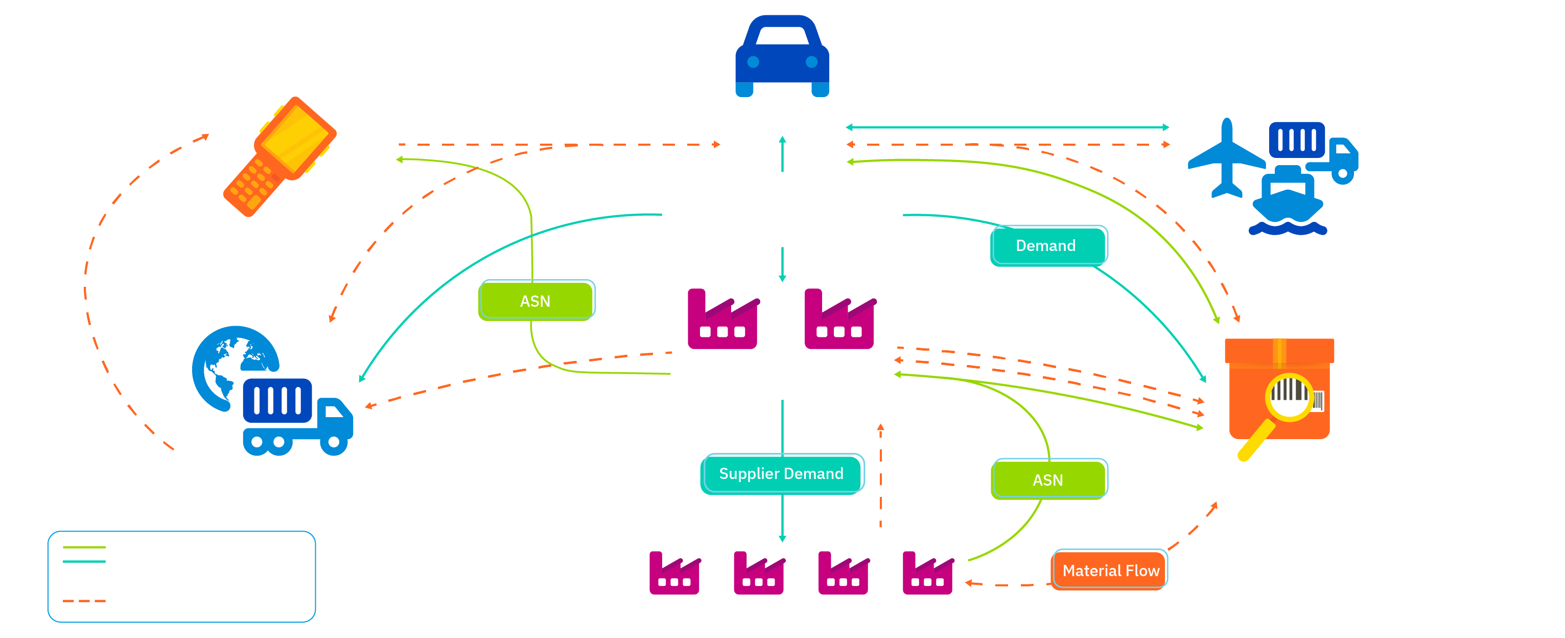 TrueAuto data flow illustration