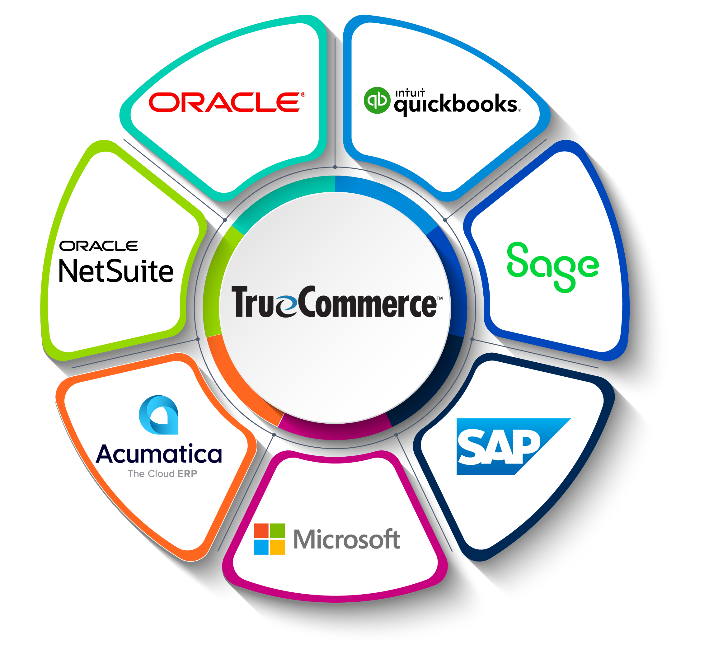 TrueCommerce ERP Integrations